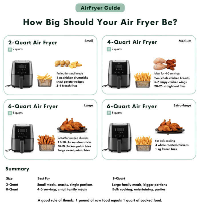 Air fryer size comparison chart showing food capacity to help answer what size air fryer do i need