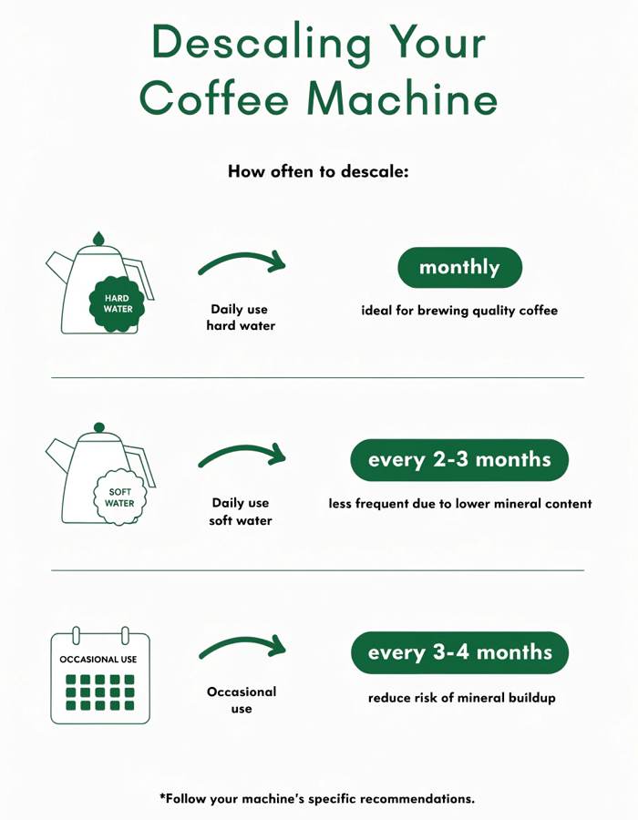 How often to descale coffee maker frequency chart based on usage and water hardness